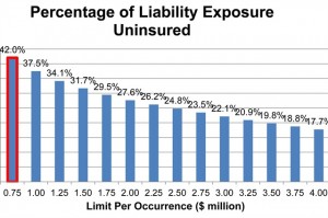 Percentage of liability exposure uninsured bar graph